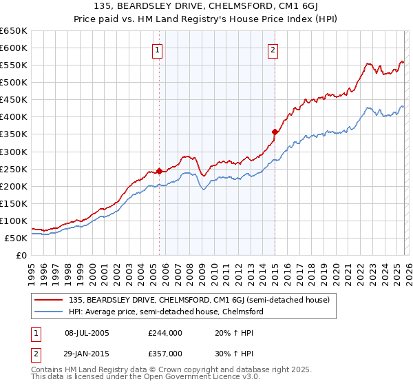 135, BEARDSLEY DRIVE, CHELMSFORD, CM1 6GJ: Price paid vs HM Land Registry's House Price Index
