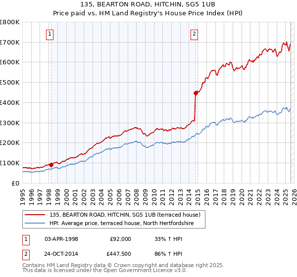 135, BEARTON ROAD, HITCHIN, SG5 1UB: Price paid vs HM Land Registry's House Price Index