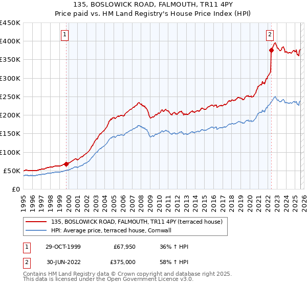 135, BOSLOWICK ROAD, FALMOUTH, TR11 4PY: Price paid vs HM Land Registry's House Price Index