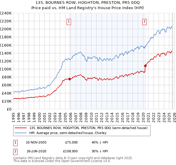 135, BOURNES ROW, HOGHTON, PRESTON, PR5 0DQ: Price paid vs HM Land Registry's House Price Index