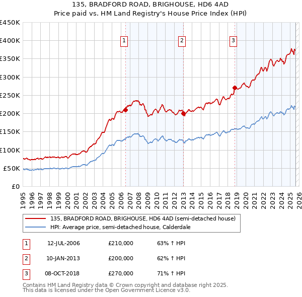 135, BRADFORD ROAD, BRIGHOUSE, HD6 4AD: Price paid vs HM Land Registry's House Price Index
