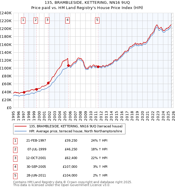 135, BRAMBLESIDE, KETTERING, NN16 9UQ: Price paid vs HM Land Registry's House Price Index