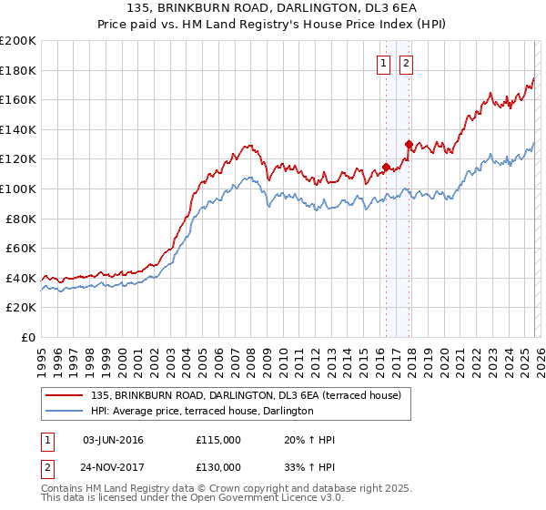135, BRINKBURN ROAD, DARLINGTON, DL3 6EA: Price paid vs HM Land Registry's House Price Index
