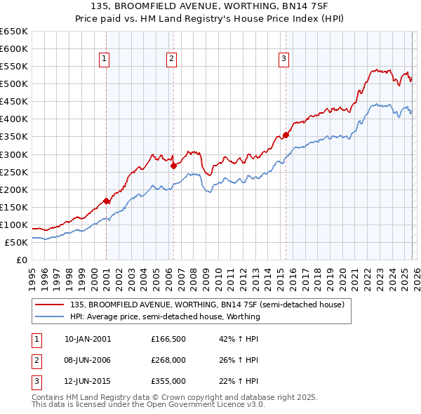 135, BROOMFIELD AVENUE, WORTHING, BN14 7SF: Price paid vs HM Land Registry's House Price Index