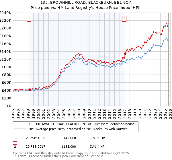 135, BROWNHILL ROAD, BLACKBURN, BB1 9QY: Price paid vs HM Land Registry's House Price Index