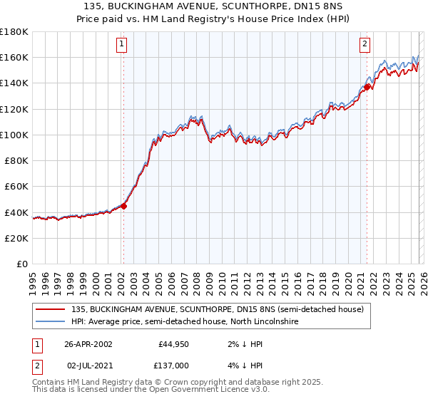 135, BUCKINGHAM AVENUE, SCUNTHORPE, DN15 8NS: Price paid vs HM Land Registry's House Price Index