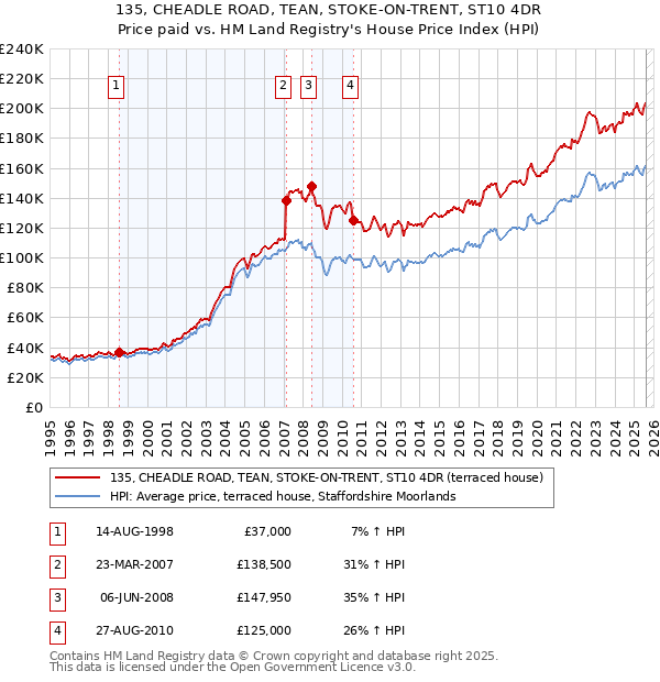 135, CHEADLE ROAD, TEAN, STOKE-ON-TRENT, ST10 4DR: Price paid vs HM Land Registry's House Price Index