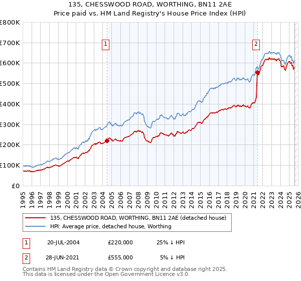 135, CHESSWOOD ROAD, WORTHING, BN11 2AE: Price paid vs HM Land Registry's House Price Index