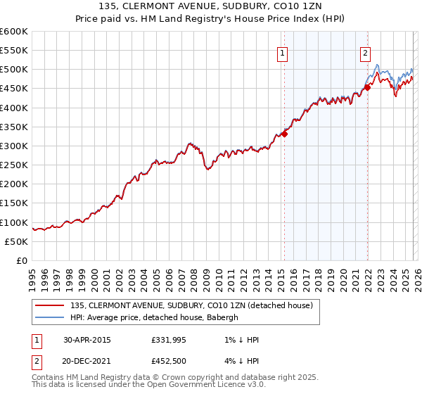 135, CLERMONT AVENUE, SUDBURY, CO10 1ZN: Price paid vs HM Land Registry's House Price Index