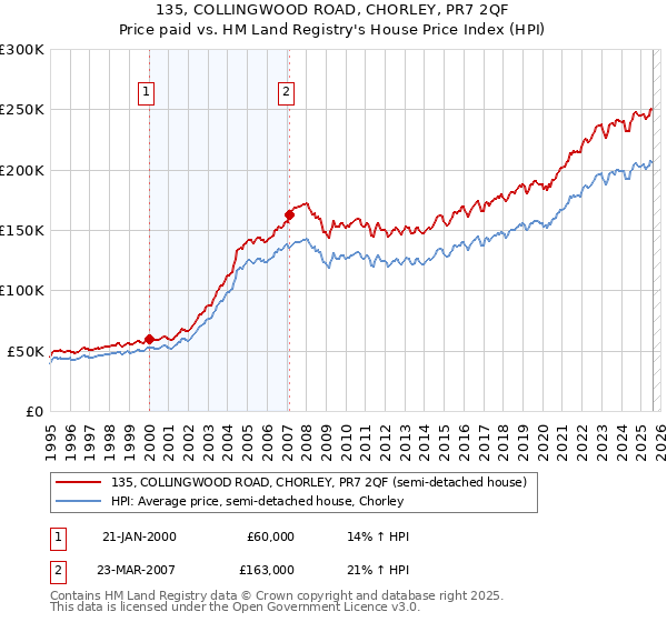 135, COLLINGWOOD ROAD, CHORLEY, PR7 2QF: Price paid vs HM Land Registry's House Price Index