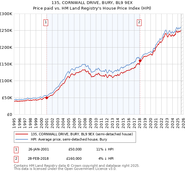 135, CORNWALL DRIVE, BURY, BL9 9EX: Price paid vs HM Land Registry's House Price Index