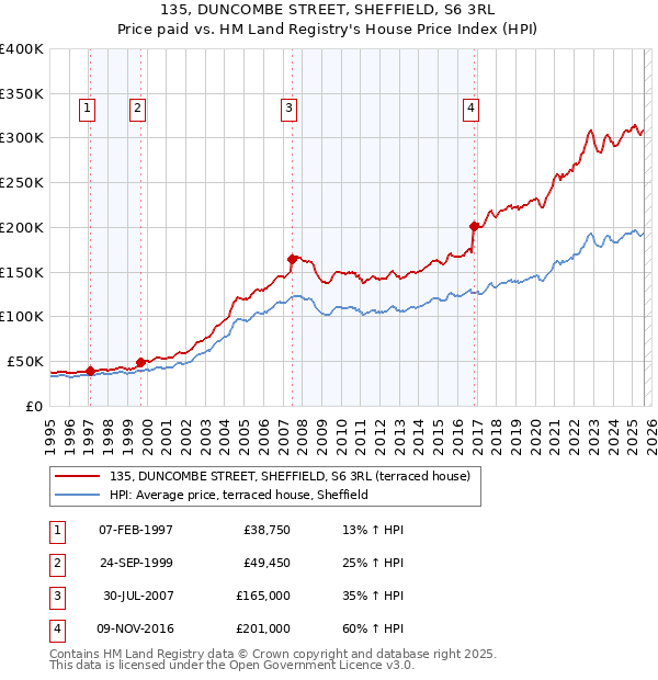 135, DUNCOMBE STREET, SHEFFIELD, S6 3RL: Price paid vs HM Land Registry's House Price Index