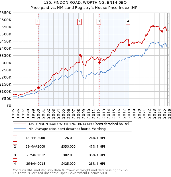 135, FINDON ROAD, WORTHING, BN14 0BQ: Price paid vs HM Land Registry's House Price Index