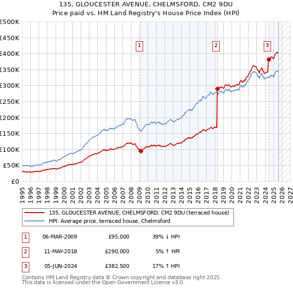 135, GLOUCESTER AVENUE, CHELMSFORD, CM2 9DU: Price paid vs HM Land Registry's House Price Index