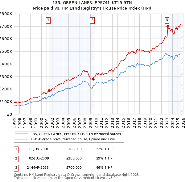 135, GREEN LANES, EPSOM, KT19 9TN: Price paid vs HM Land Registry's House Price Index
