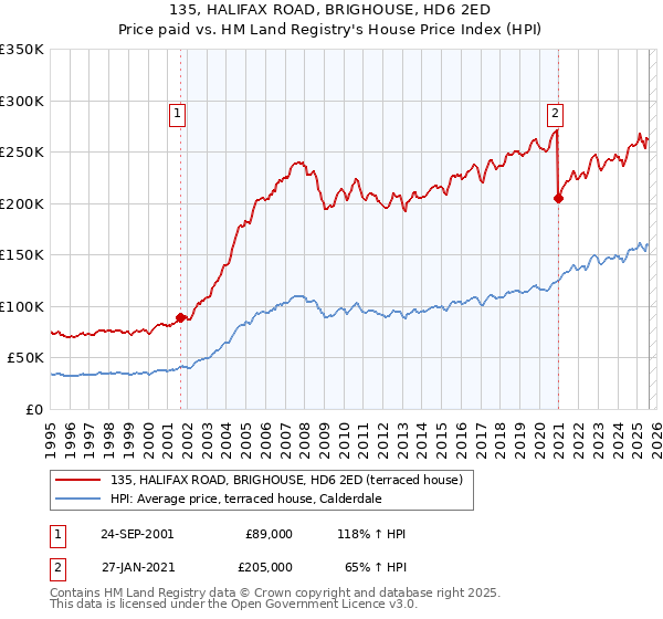 135, HALIFAX ROAD, BRIGHOUSE, HD6 2ED: Price paid vs HM Land Registry's House Price Index