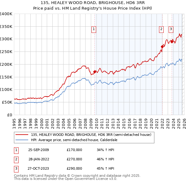 135, HEALEY WOOD ROAD, BRIGHOUSE, HD6 3RR: Price paid vs HM Land Registry's House Price Index