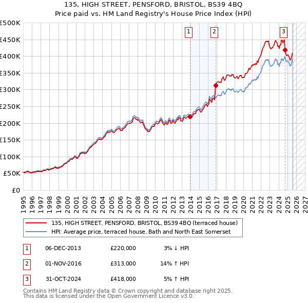 135, HIGH STREET, PENSFORD, BRISTOL, BS39 4BQ: Price paid vs HM Land Registry's House Price Index