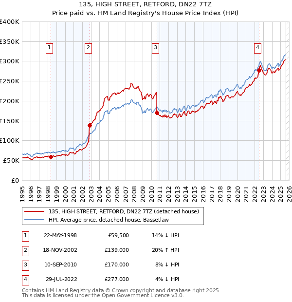 135, HIGH STREET, RETFORD, DN22 7TZ: Price paid vs HM Land Registry's House Price Index
