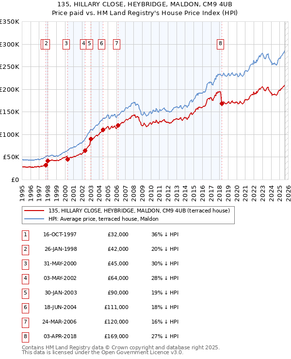 135, HILLARY CLOSE, HEYBRIDGE, MALDON, CM9 4UB: Price paid vs HM Land Registry's House Price Index