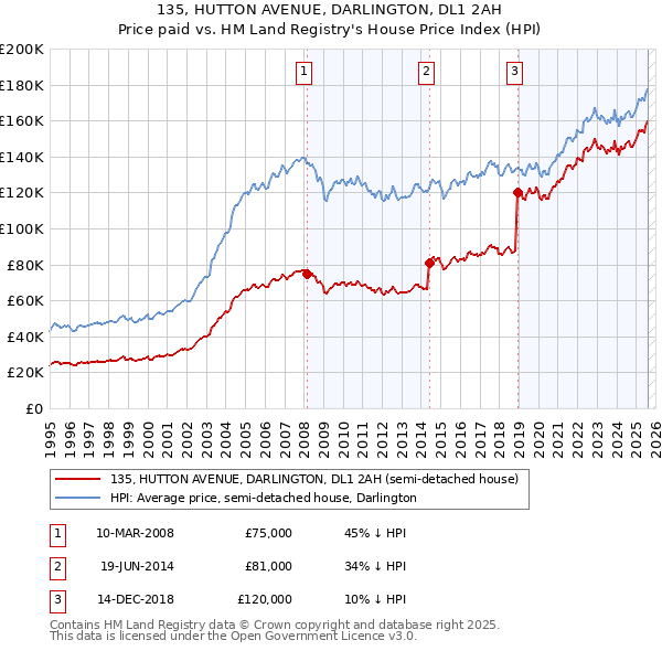135, HUTTON AVENUE, DARLINGTON, DL1 2AH: Price paid vs HM Land Registry's House Price Index