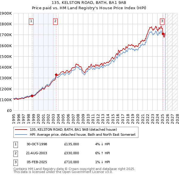 135, KELSTON ROAD, BATH, BA1 9AB: Price paid vs HM Land Registry's House Price Index