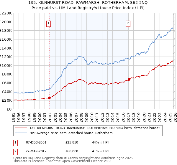 135, KILNHURST ROAD, RAWMARSH, ROTHERHAM, S62 5NQ: Price paid vs HM Land Registry's House Price Index