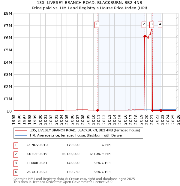 135, LIVESEY BRANCH ROAD, BLACKBURN, BB2 4NB: Price paid vs HM Land Registry's House Price Index
