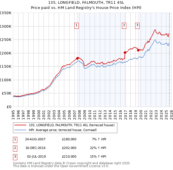 135, LONGFIELD, FALMOUTH, TR11 4SL: Price paid vs HM Land Registry's House Price Index