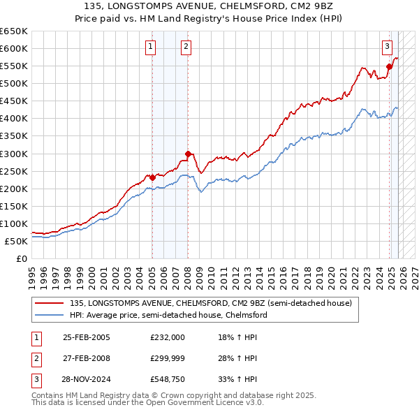 135, LONGSTOMPS AVENUE, CHELMSFORD, CM2 9BZ: Price paid vs HM Land Registry's House Price Index
