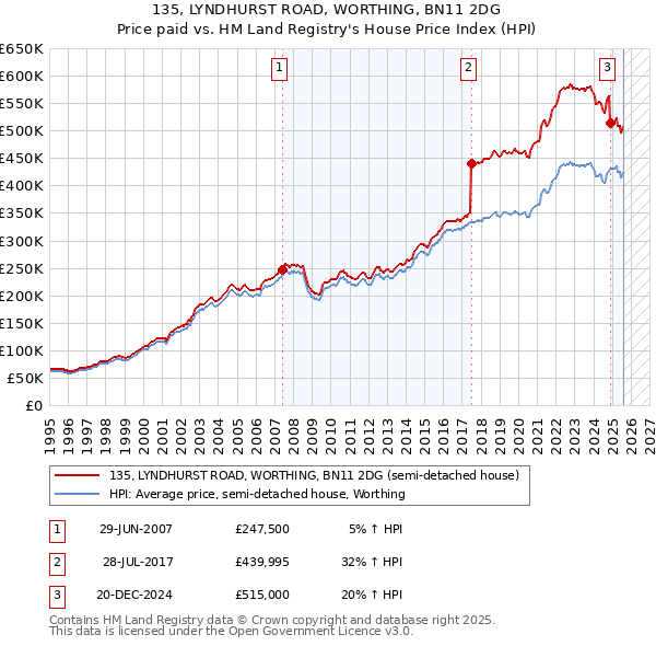 135, LYNDHURST ROAD, WORTHING, BN11 2DG: Price paid vs HM Land Registry's House Price Index