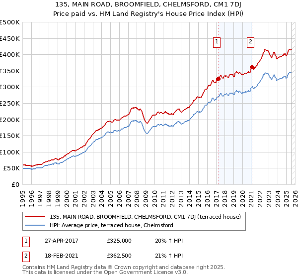 135, MAIN ROAD, BROOMFIELD, CHELMSFORD, CM1 7DJ: Price paid vs HM Land Registry's House Price Index