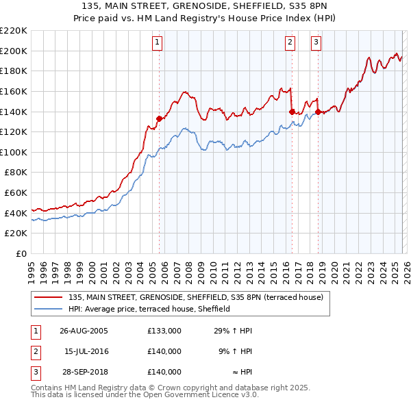 135, MAIN STREET, GRENOSIDE, SHEFFIELD, S35 8PN: Price paid vs HM Land Registry's House Price Index