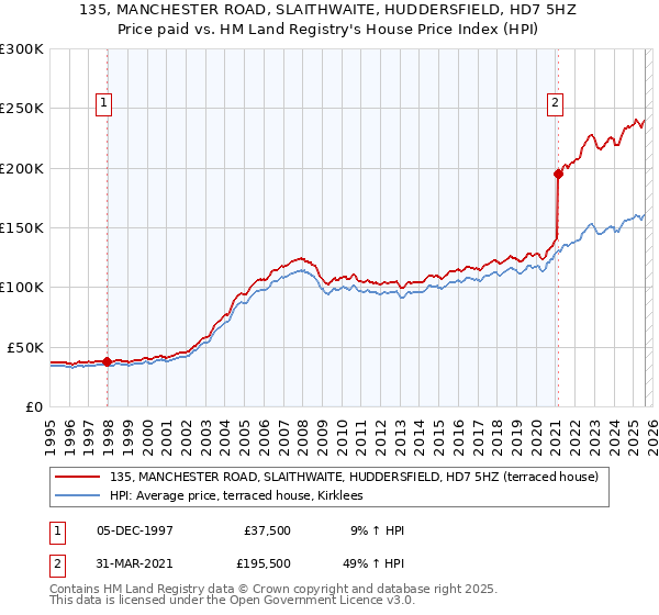 135, MANCHESTER ROAD, SLAITHWAITE, HUDDERSFIELD, HD7 5HZ: Price paid vs HM Land Registry's House Price Index