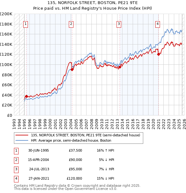 135, NORFOLK STREET, BOSTON, PE21 9TE: Price paid vs HM Land Registry's House Price Index
