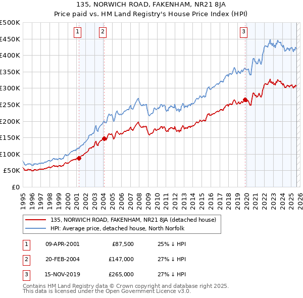 135, NORWICH ROAD, FAKENHAM, NR21 8JA: Price paid vs HM Land Registry's House Price Index