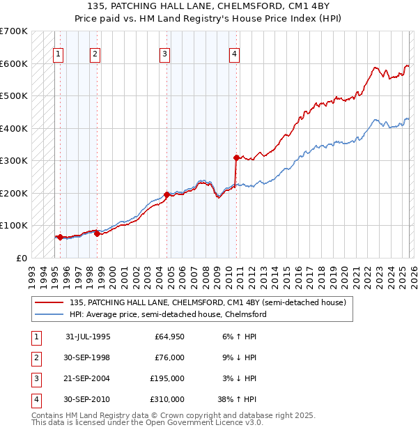 135, PATCHING HALL LANE, CHELMSFORD, CM1 4BY: Price paid vs HM Land Registry's House Price Index