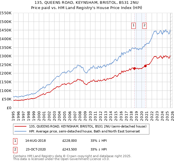 135, QUEENS ROAD, KEYNSHAM, BRISTOL, BS31 2NU: Price paid vs HM Land Registry's House Price Index