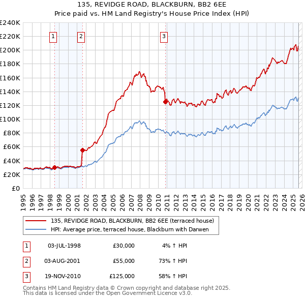 135, REVIDGE ROAD, BLACKBURN, BB2 6EE: Price paid vs HM Land Registry's House Price Index