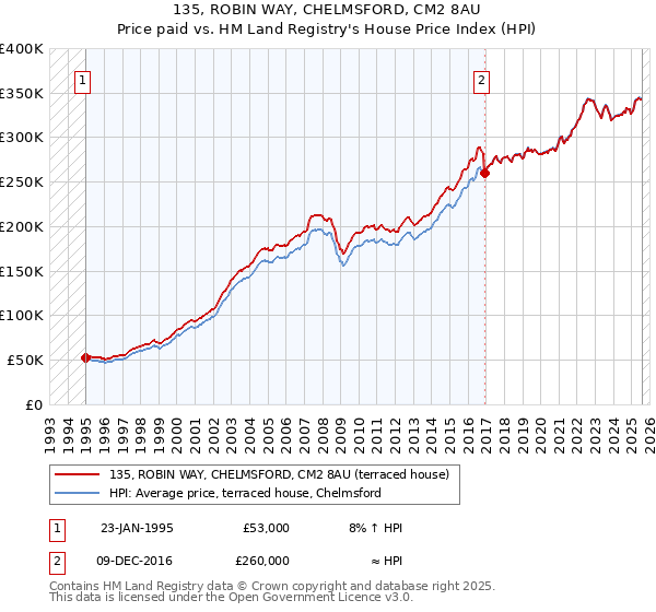 135, ROBIN WAY, CHELMSFORD, CM2 8AU: Price paid vs HM Land Registry's House Price Index