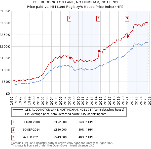 135, RUDDINGTON LANE, NOTTINGHAM, NG11 7BY: Price paid vs HM Land Registry's House Price Index