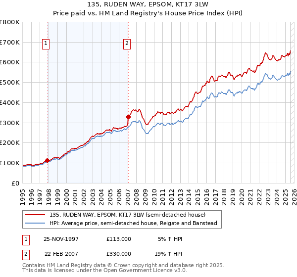 135, RUDEN WAY, EPSOM, KT17 3LW: Price paid vs HM Land Registry's House Price Index