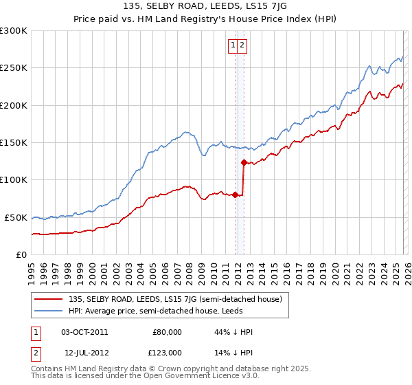 135, SELBY ROAD, LEEDS, LS15 7JG: Price paid vs HM Land Registry's House Price Index