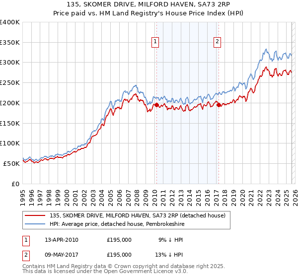 135, SKOMER DRIVE, MILFORD HAVEN, SA73 2RP: Price paid vs HM Land Registry's House Price Index