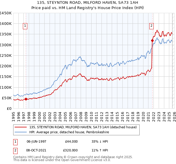 135, STEYNTON ROAD, MILFORD HAVEN, SA73 1AH: Price paid vs HM Land Registry's House Price Index