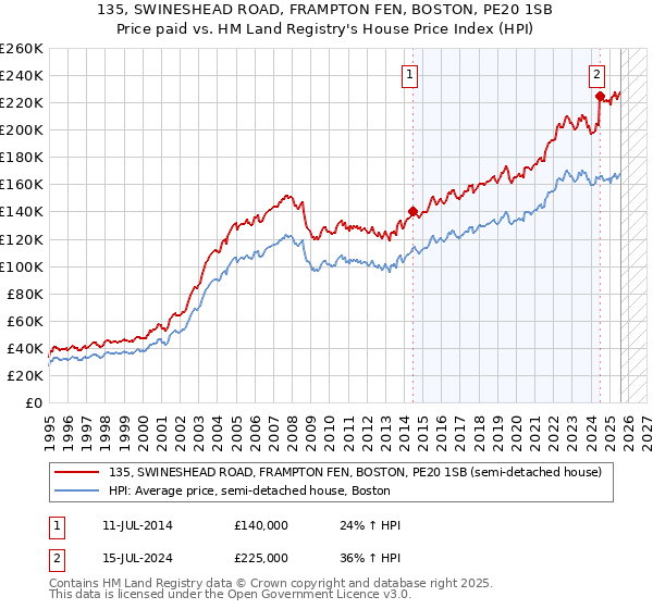 135, SWINESHEAD ROAD, FRAMPTON FEN, BOSTON, PE20 1SB: Price paid vs HM Land Registry's House Price Index