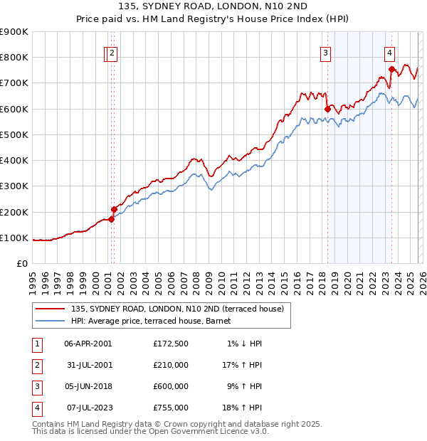 135, SYDNEY ROAD, LONDON, N10 2ND: Price paid vs HM Land Registry's House Price Index