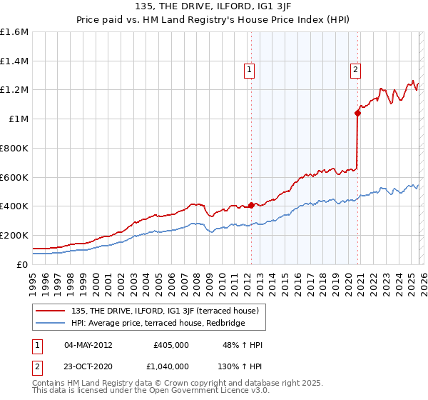 135, THE DRIVE, ILFORD, IG1 3JF: Price paid vs HM Land Registry's House Price Index