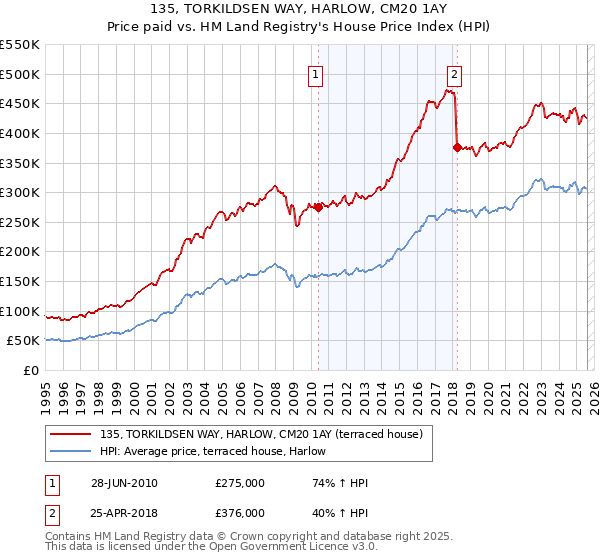 135, TORKILDSEN WAY, HARLOW, CM20 1AY: Price paid vs HM Land Registry's House Price Index