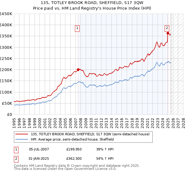 135, TOTLEY BROOK ROAD, SHEFFIELD, S17 3QW: Price paid vs HM Land Registry's House Price Index